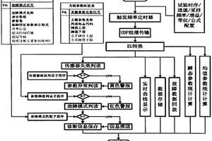 液体火箭发动机试验实时数据诊断策略