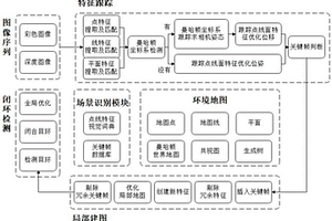 基于点线面特征的结构化场景视觉SLAM方法