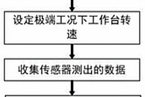 极端工况下油垫可倾式液体静压推力轴承摩擦失效预测方法