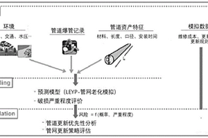 基于多目标预测模型的供水管网失效更新策略方法