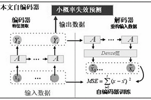 基于Bi-GRU自编码器的机器人小概率失效预测方法