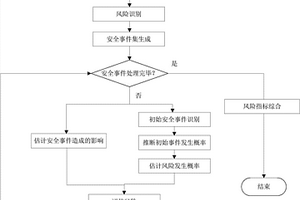 面向典型冶金工艺控制系统的信息安全风险评估方法