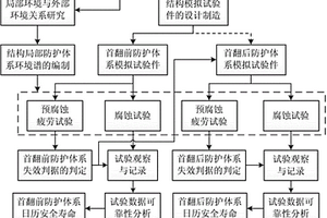 飞机结构防护体系日历安全寿命的确定方法