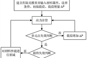 基于渐近损伤模型的陶瓷基复合材料与高温合金沉头螺栓连接结构高温失效强度预测方法