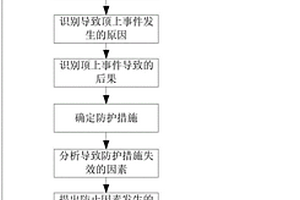 保障石化企业厂际管线防护措施有效性评估方法及系统