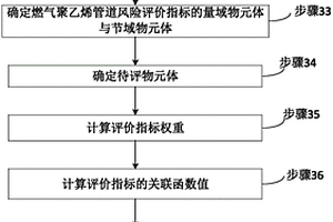 燃气聚乙烯管道风险等级评价方法及系统