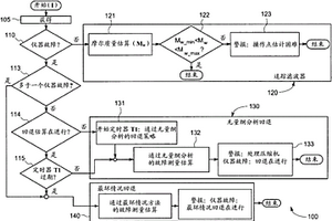 在一个或更多测量信号的失效的情况下操作压缩机的方法