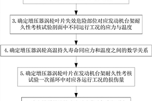 车用增压器涡轮的高温持久寿命评定方法