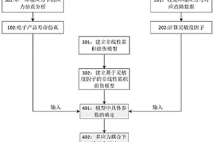 多应力耦合作用下的电子产品寿命评估方法