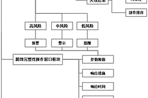 炼化装置腐蚀完整性操作窗口的创建方法、系统和设备