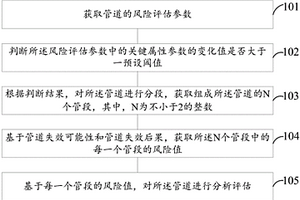 石油天然气管道的损坏风险评价方法