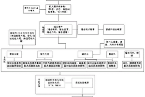 空间碎片和微流星体环境下航天器易损性评估方法