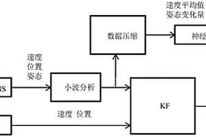 基于数据压缩和神经网络的低成本INS/GPS无缝导航方法