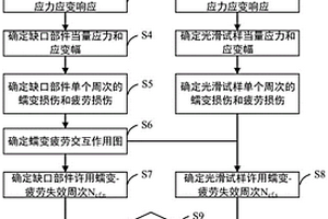 蠕变疲劳载荷下缺口部件的缺口效应评价方法