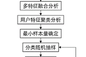 基于电驱总成载荷特征融合与聚类的用户筛选方法