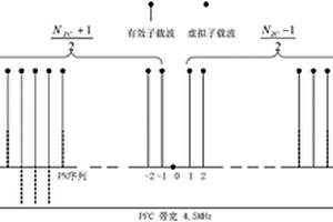 前导符号的生成方法