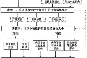 供水管段更新维护决策方法