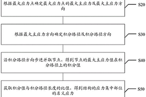 结构应力集中系数的确定方法