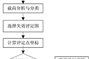 CPR1000机组反应堆压力容器堆芯筒体区缺陷的评定方法