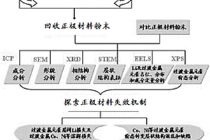 直接回收并修复锂离子电池正极材料的方法