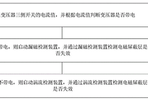 电磁屏蔽层失效监测方法、装置及系统