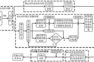 面向机电产品的关键元动作单元提取方法