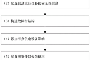 基于思维导图的故障树构建方法和系统