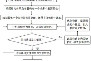 运用颗粒阻尼技术提升结构抗倒塌能力的优化设计方法