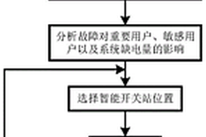 配电网智能开关站的选址方法、系统及信息数据处理终端