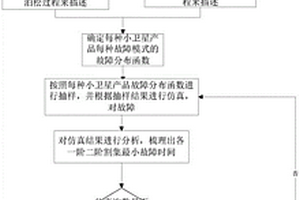 基于随机过程的小卫星寿命评估方法及系统