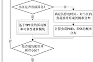 基于解析法的配电系统概率可靠性评估方法