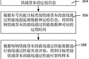 铁路货车曲线通过性能可靠性评估方法和装置