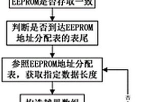 基于模糊测试技术的电能表存储失效测试方法