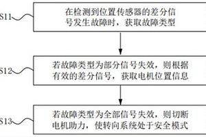 电机位置信号故障处理方法及系统