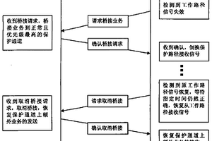 传输业务的保护方法