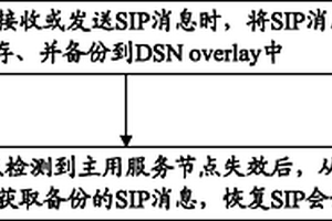 DSN VoIP业务系统中的基本会话保护方法和系统