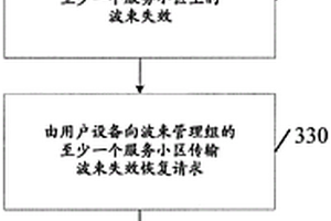 用于波束管理的小区分组