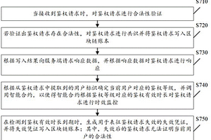 基于区块链的鉴权方法、装置、介质及设备