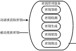 密钥更新方法和系统