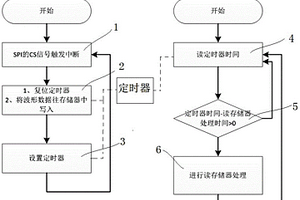 嵌入式系统主循环与中断循环对同一存储器读写操作方法