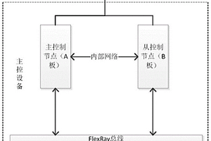 基于国产化处理器的网络和FlexRay总线的高可用热备份方法