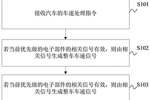 车速信号处理方法、装置、整车控制器及汽车