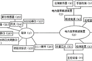 基于远程云端和近距蓝牙双授权的智能电表箱