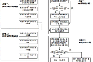 核电机组蒸汽发生器的水位容错控制方法