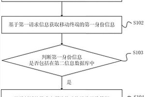 识别移动终端身份的风控控制方法及装置