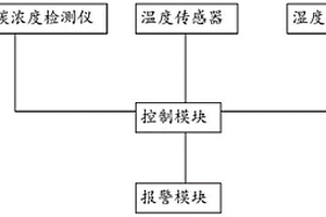 二氧化碳培养箱管理系统