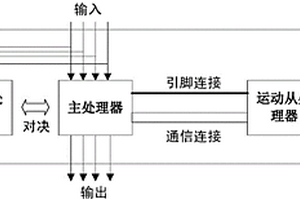 印制电路板曝光机用的带安全功能的并行控制方法