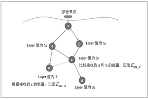 基于分层的水声传感器网络路由协议的通信方法