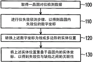 结合实体坐标的位失效侦测方法