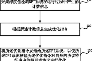 在线协议优化方法和装置